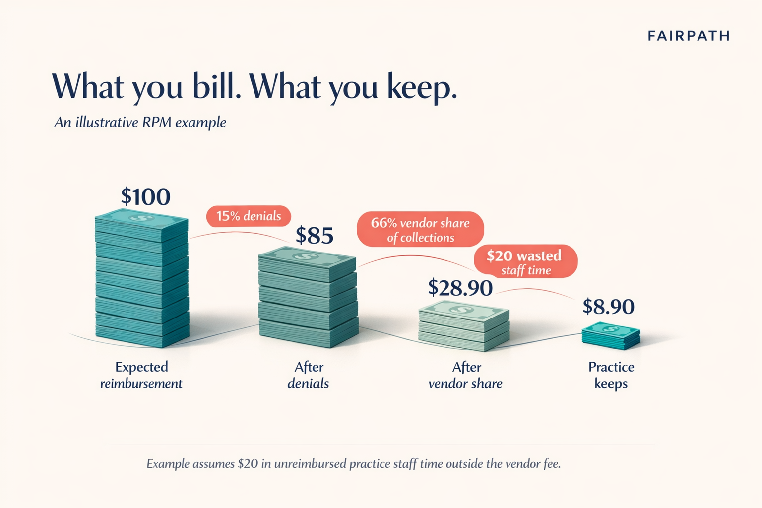 What you bill. What you keep. An illustrative RPM example: $100 in expected reimbursement becomes $85 after 15% denials, $28.90 after a 66% vendor share of collections, and $8.90 after $20 in unreimbursed practice staff time outside the vendor fee.