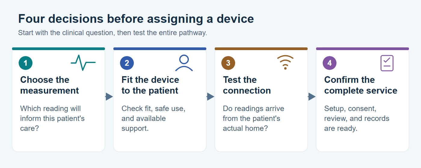 Four decisions before assigning a device: choose a useful physiologic measurement, fit the device to the patient, test transmission at home, and confirm the complete care and documentation workflow.