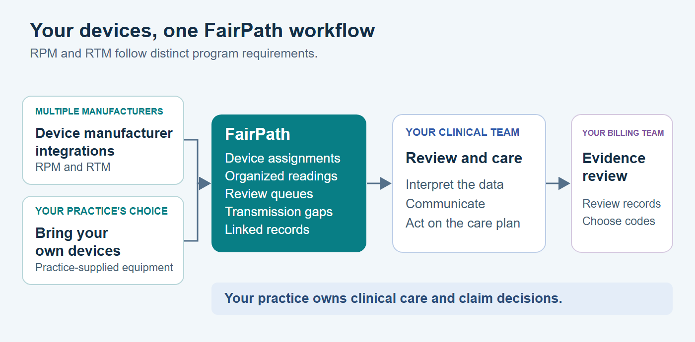 Manufacturer integrations and practice-supplied devices connect to FairPath for organized device assignments, readings, and work queues. The practice's clinical team reviews the data and provides care; its billing team reviews the documented evidence. RPM and RTM retain distinct program requirements.