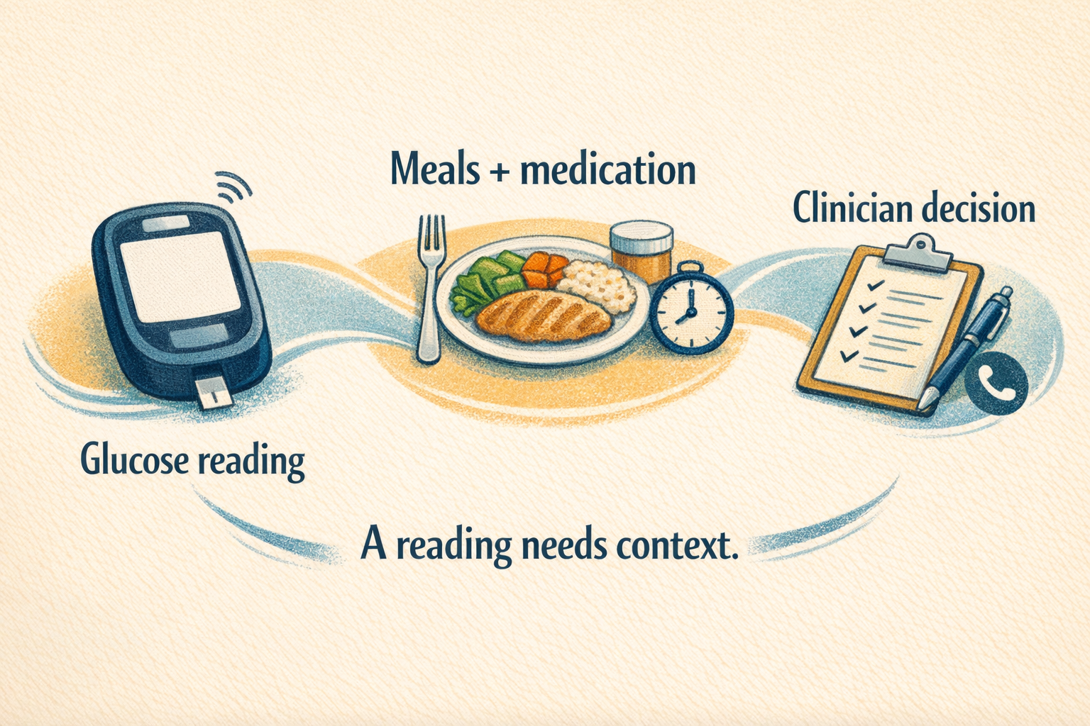 Glucose readings need meal and medication context before a clinician decides what happens next.