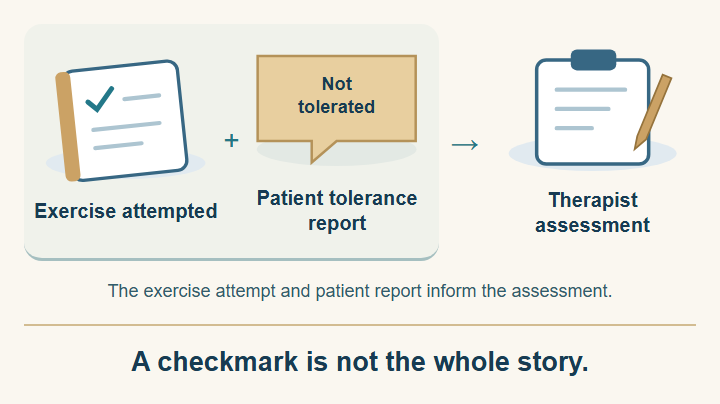 Exercise attempted plus the patient's tolerance report inform therapist assessment. A checkmark is not the whole story.