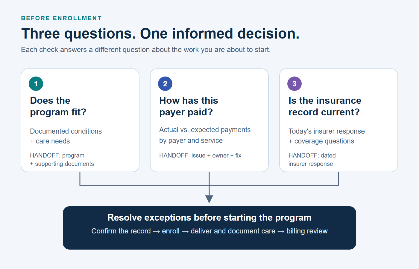 Three questions before enrollment: Does the program fit? How has this payer paid? Is the insurance record current? Review all three, resolve exceptions, then enroll and document care.