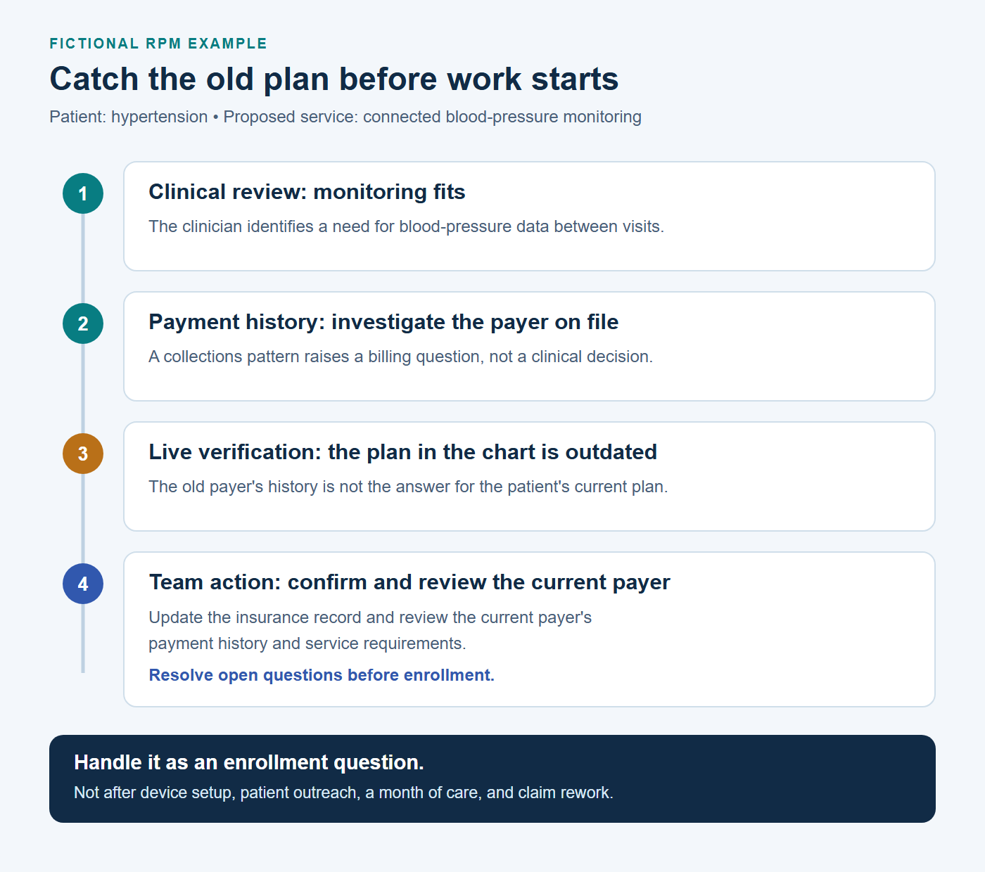 Fictional hypertension workflow: clinical review supports monitoring; history for the payer on file raises a question; verification identifies an old plan; staff update the record and review the current payer before enrollment.