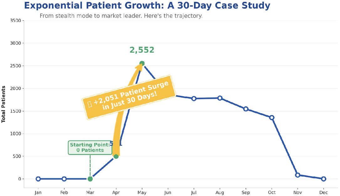Example provider trend showing rapid patient onboarding, code mix imbalance, and drop-off over time.