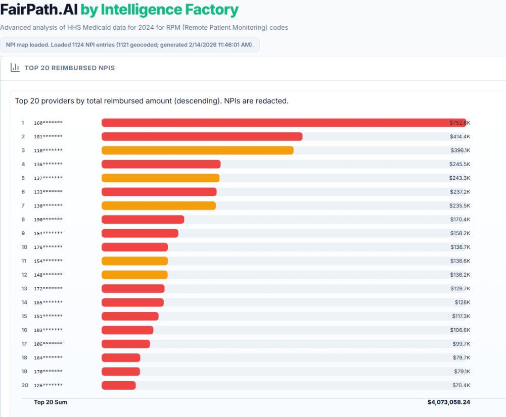 Bar chart of the top 20 providers capturing about 35% of RPM spend; red indicates 3+ warnings and yellow indicates 1–2 warnings.
